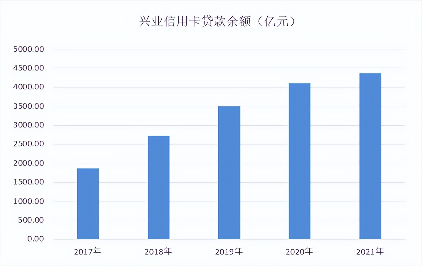 年报｜兴业信用卡2021年业绩，新增发卡300多万张