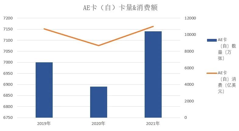运通、万事达卡、VISA2021年报发布，三家卡组织业绩齐亮相