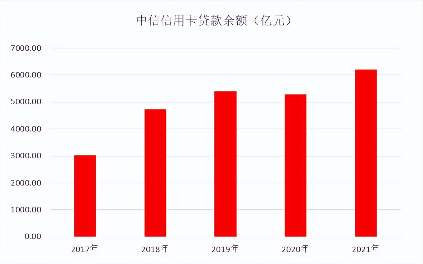 年报｜中信信用卡2021年业绩，累计卡量破亿张