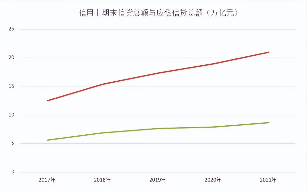 央行｜2021年支付体系运行总体情况发布，在用信用卡量：8亿张