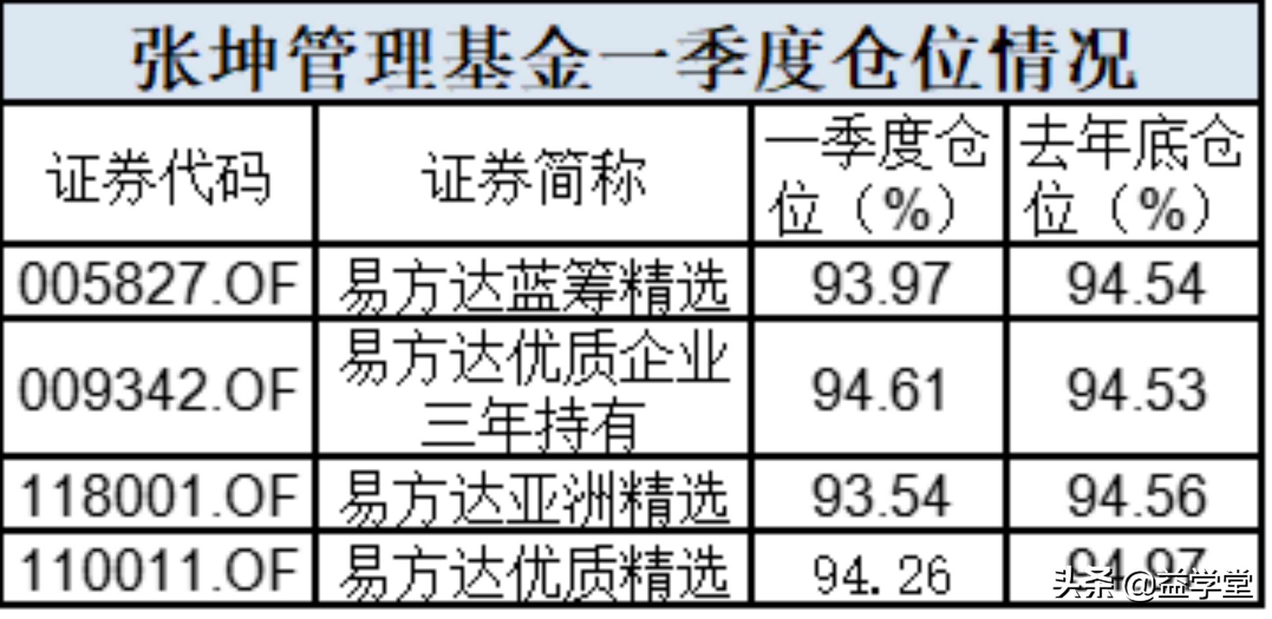 现在就是底？知名基金重仓股名单公布！股票下跌到底该如何应对？