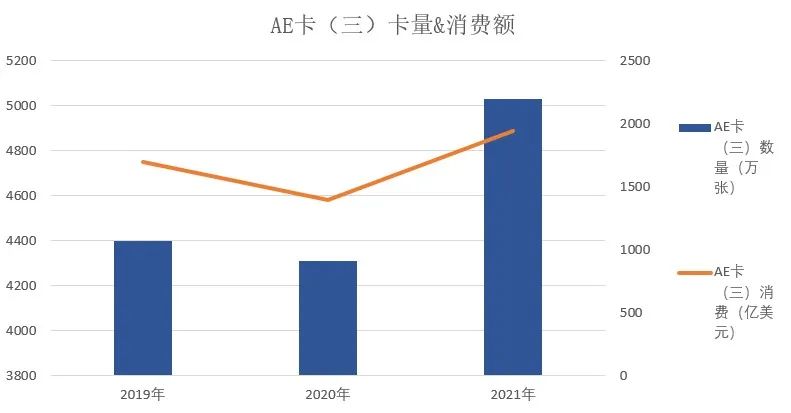 运通、万事达卡、VISA2021年报发布，三家卡组织业绩齐亮相
