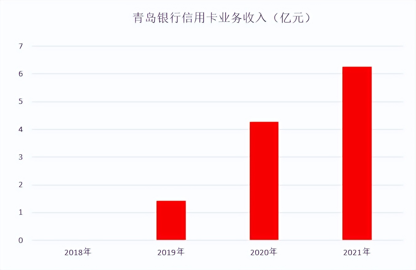 年报｜青岛银行信用卡2021年业绩，多项指标爆发式增长
