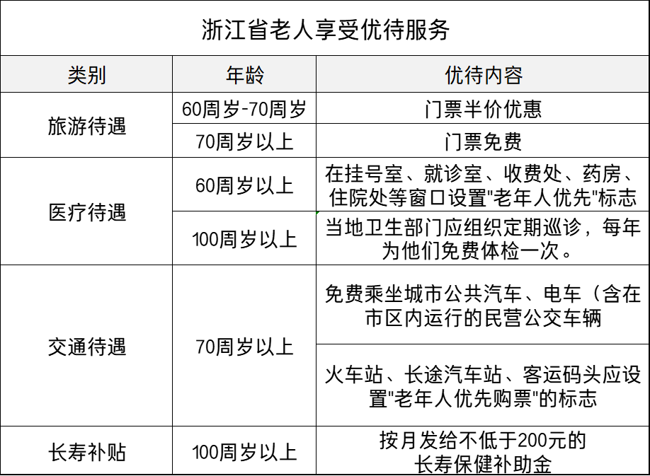 浙江老年人：能享受哪些优待，标准是多少？一次给你讲清楚