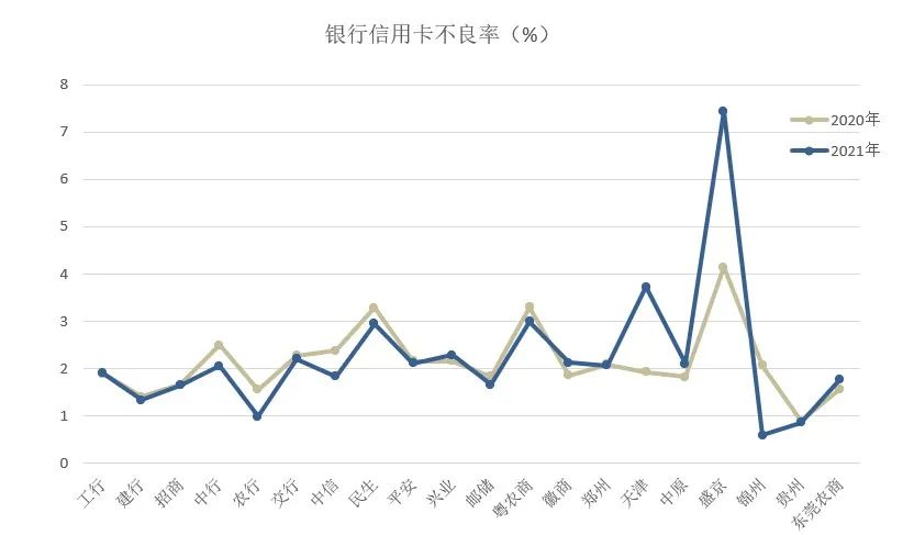 2021年信用卡业绩发布“上半场”，是“春意暖”还是“倒春寒”