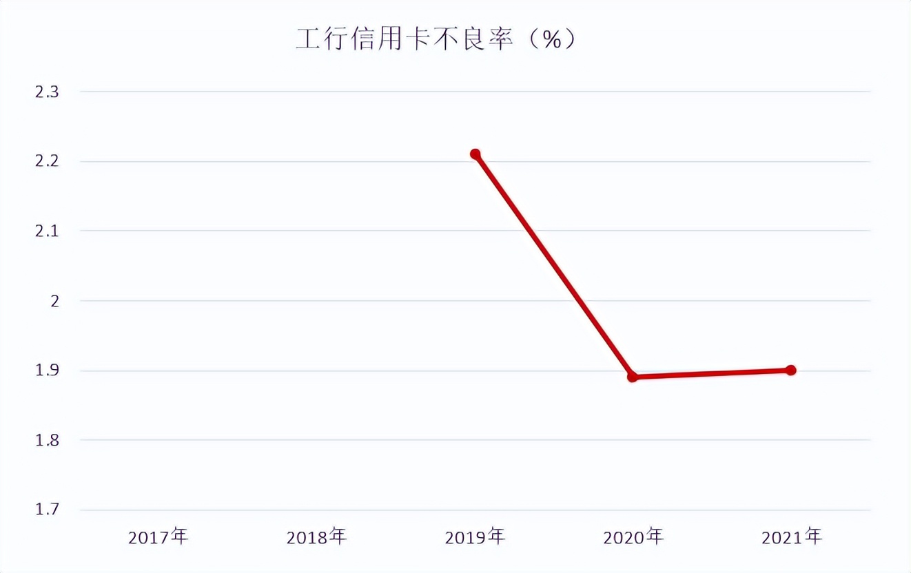 年报｜工银信用卡2021年业绩，发卡量“霸主”地位难撼动