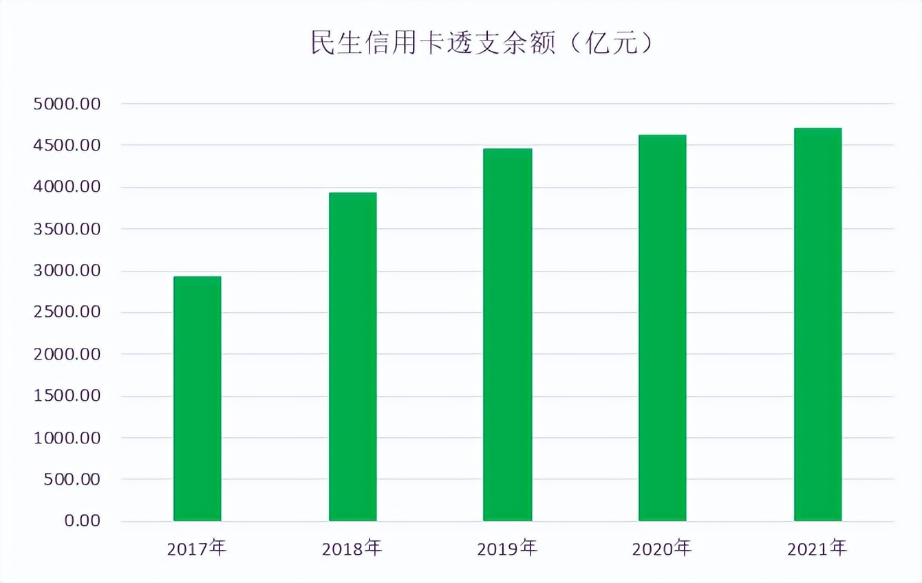 年报｜民生信用卡2021年业绩，不良贷款140亿元