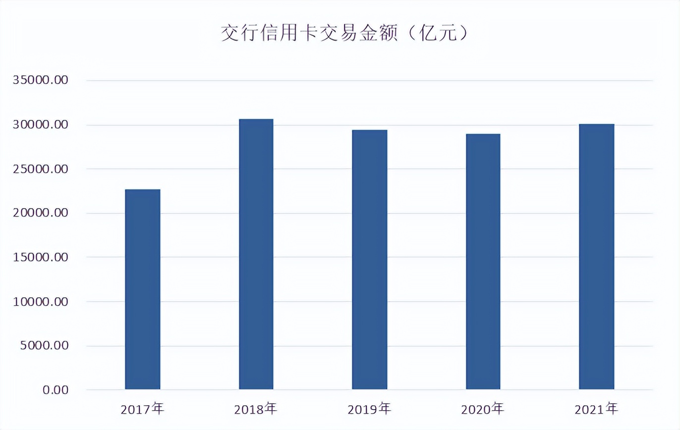年报｜交行信用卡2021年业绩，交易额再上3万亿元