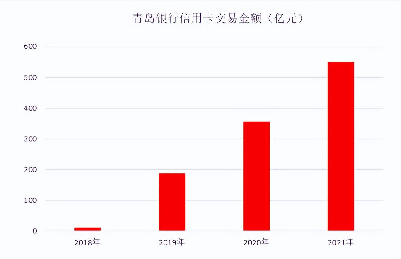 年报｜青岛银行信用卡2021年业绩，多项指标爆发式增长
