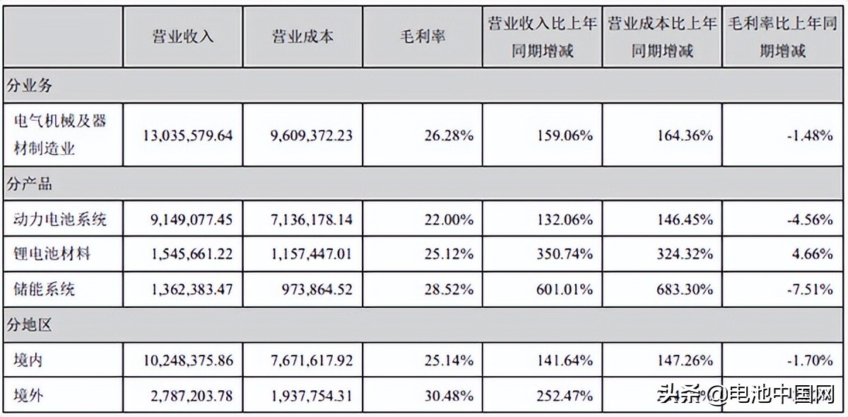 大赚159亿元！宁德时代再投130亿元扩产