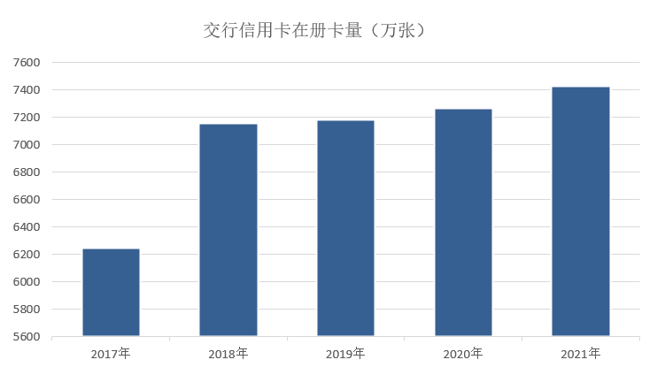 年报｜交行信用卡2021年业绩，交易额再上3万亿元