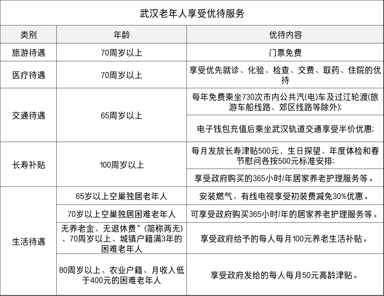 在湖北武汉持有老年证：能享受哪些优待，标准是多少，如何办证？