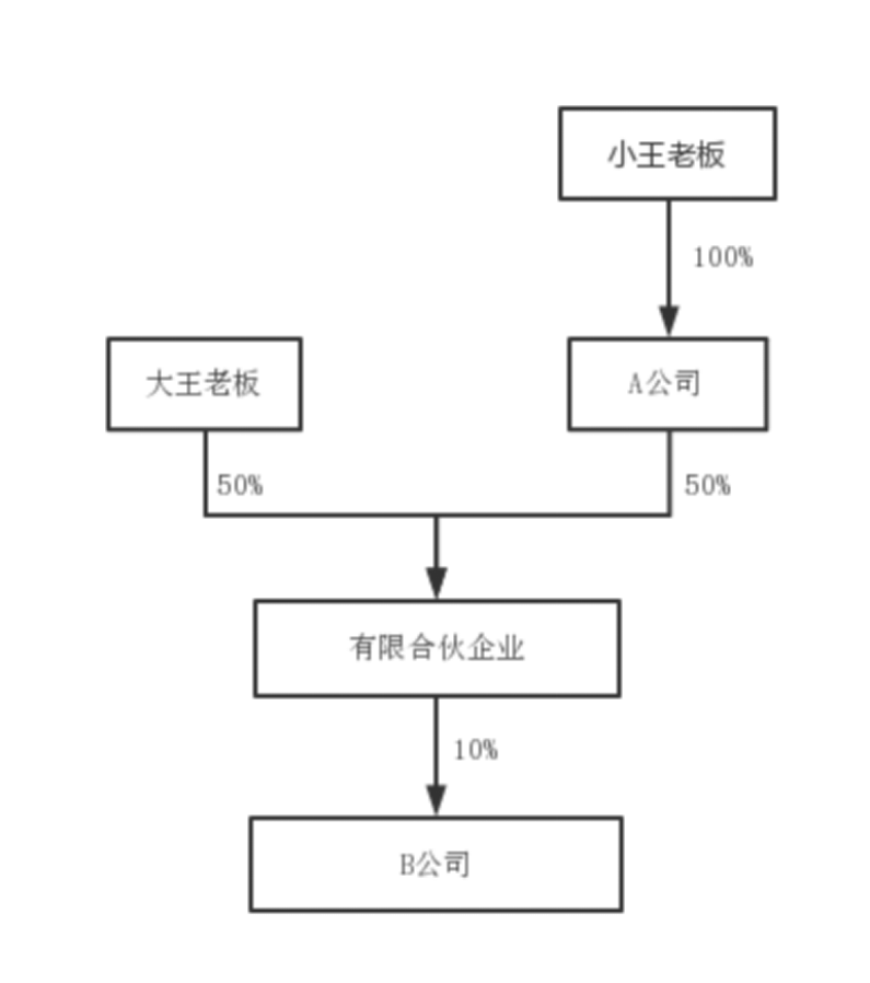 投资架构不同,税后收益大不同 投资架构不同,税后收益大不同