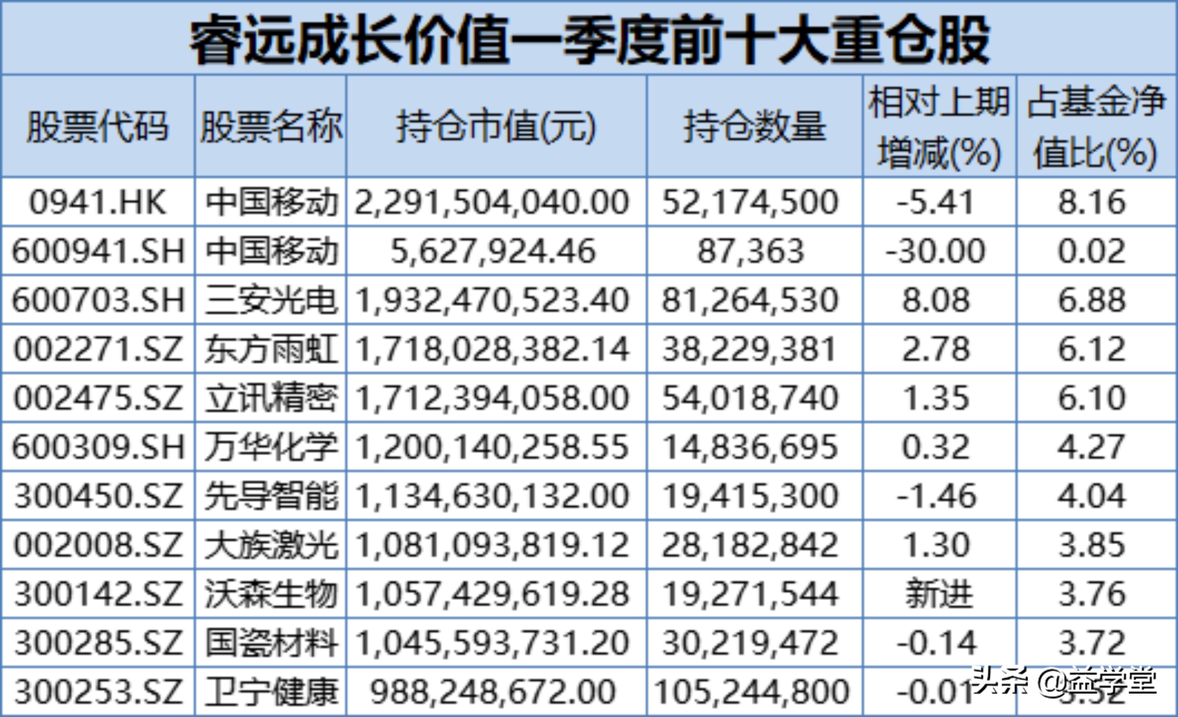 现在就是底？知名基金重仓股名单公布！股票下跌到底该如何应对？