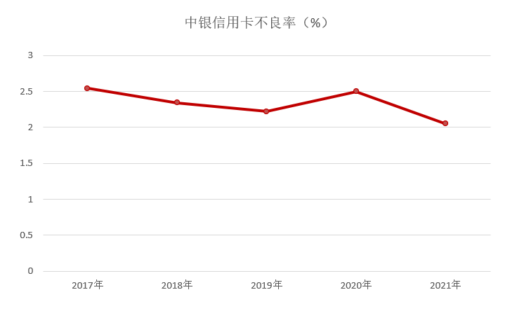 年报｜中行信用卡2021年业绩，消费额下降4.6%