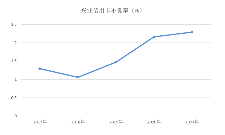 年报｜兴业信用卡2021年业绩，新增发卡300多万张