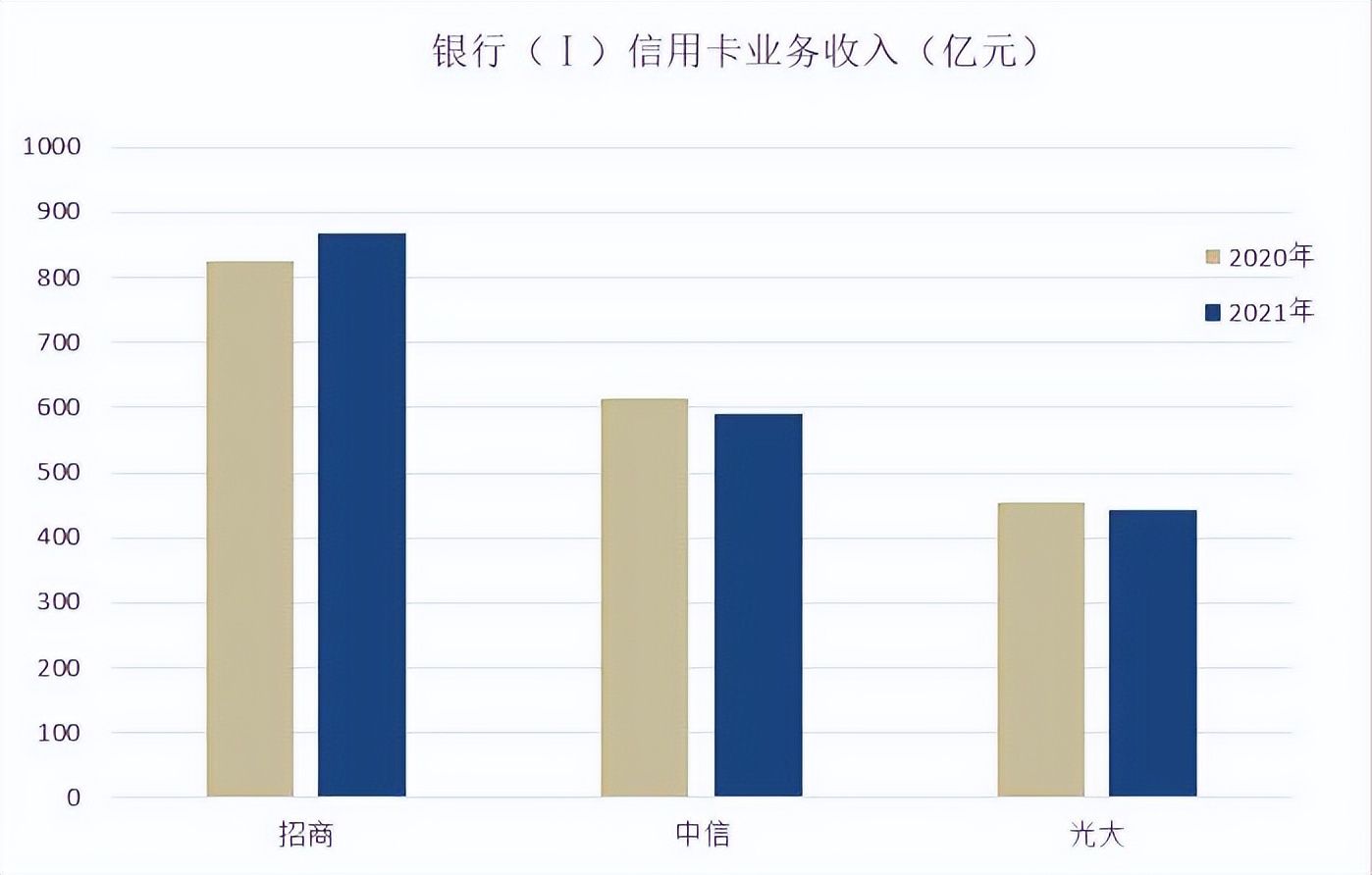 2021年信用卡业绩发布“上半场”，是“春意暖”还是“倒春寒”