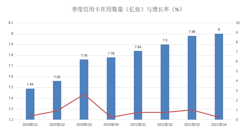 央行｜2021年支付体系运行总体情况发布，在用信用卡量：8亿张