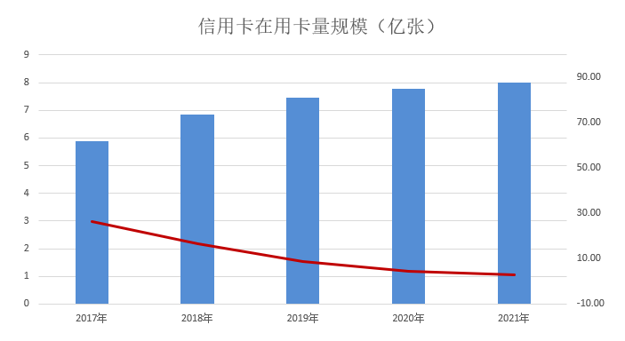 央行｜2021年支付体系运行总体情况发布，在用信用卡量：8亿张