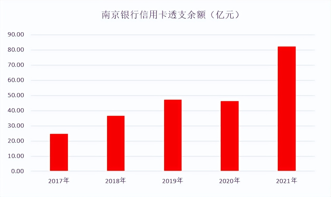 年报｜南京银行信用卡2021年业绩，数字信用卡“玩”出58万张