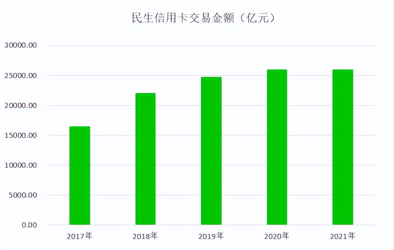 年报｜民生信用卡2021年业绩，不良贷款140亿元