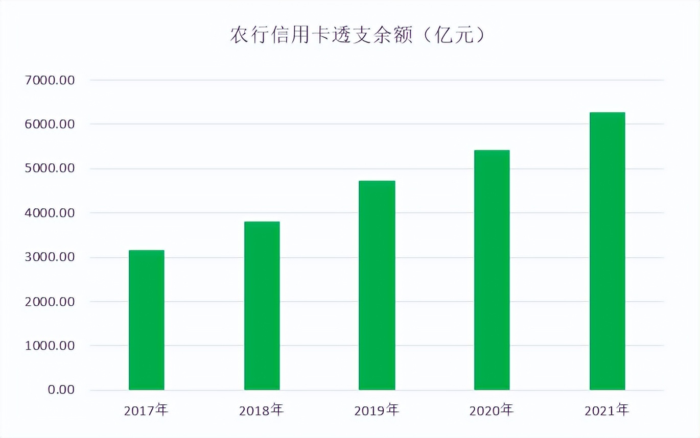 年报｜农行信用卡2021年业绩，发卡量竟然被“遗忘”
