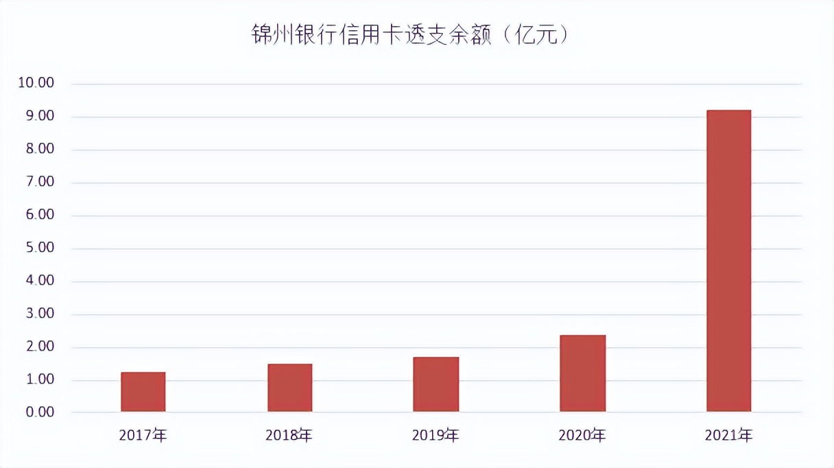 年报｜锦州银行信用卡2021年业绩，一张带着“烧烤味”的信用卡