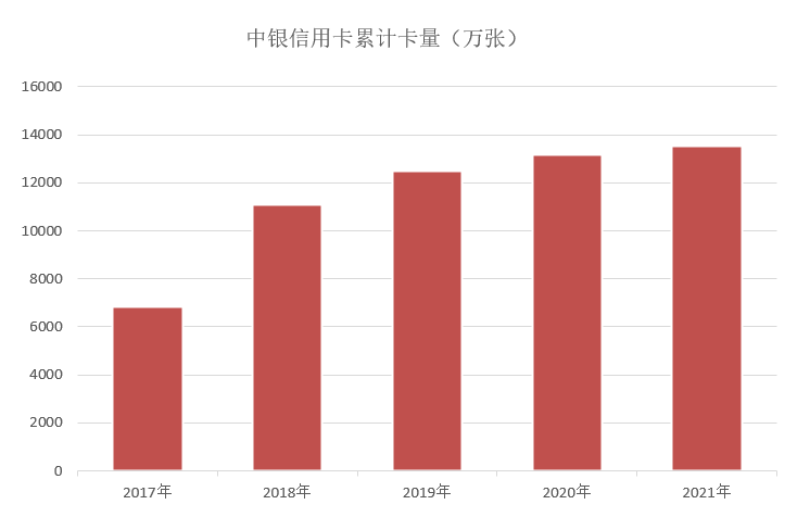 年报｜中行信用卡2021年业绩，消费额下降4.6%