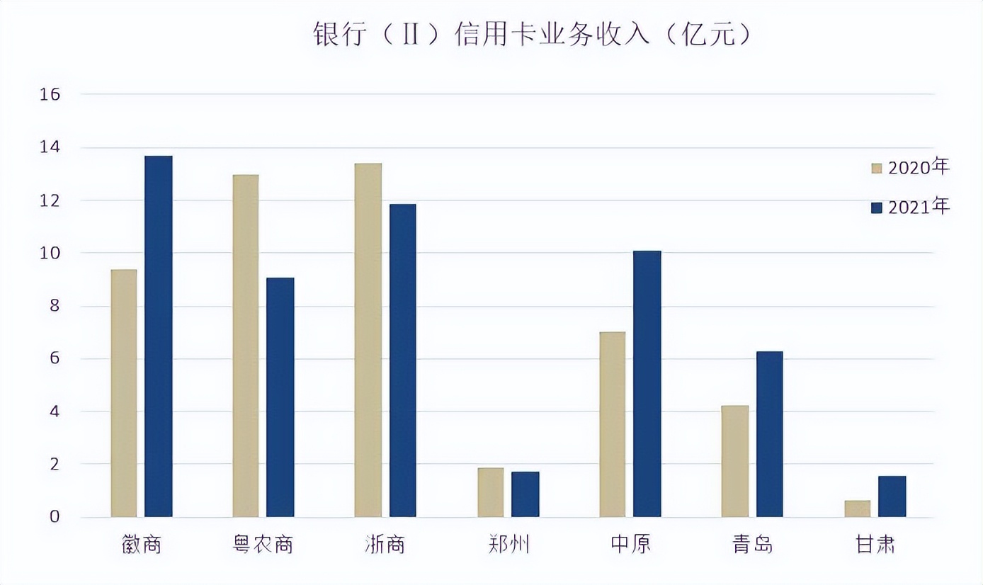 2021年信用卡业绩发布“上半场”，是“春意暖”还是“倒春寒”