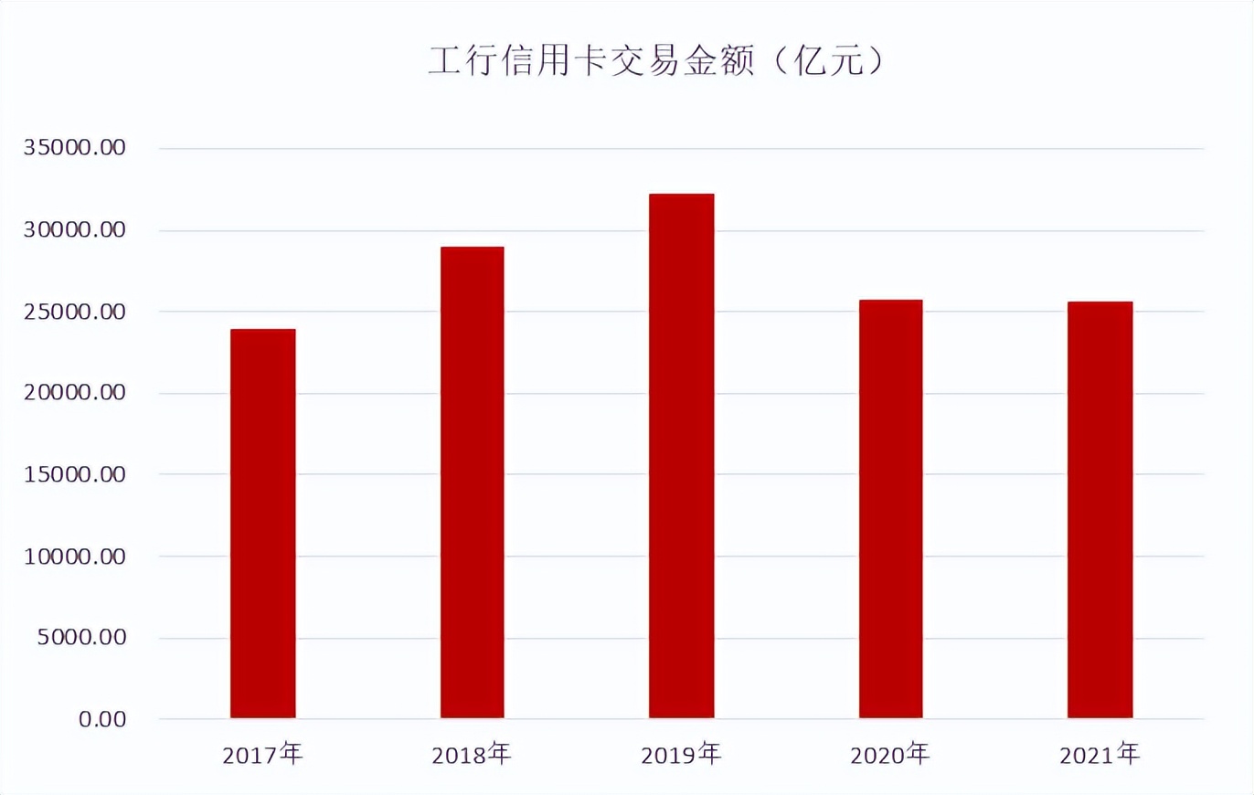 年报｜工银信用卡2021年业绩，发卡量“霸主”地位难撼动