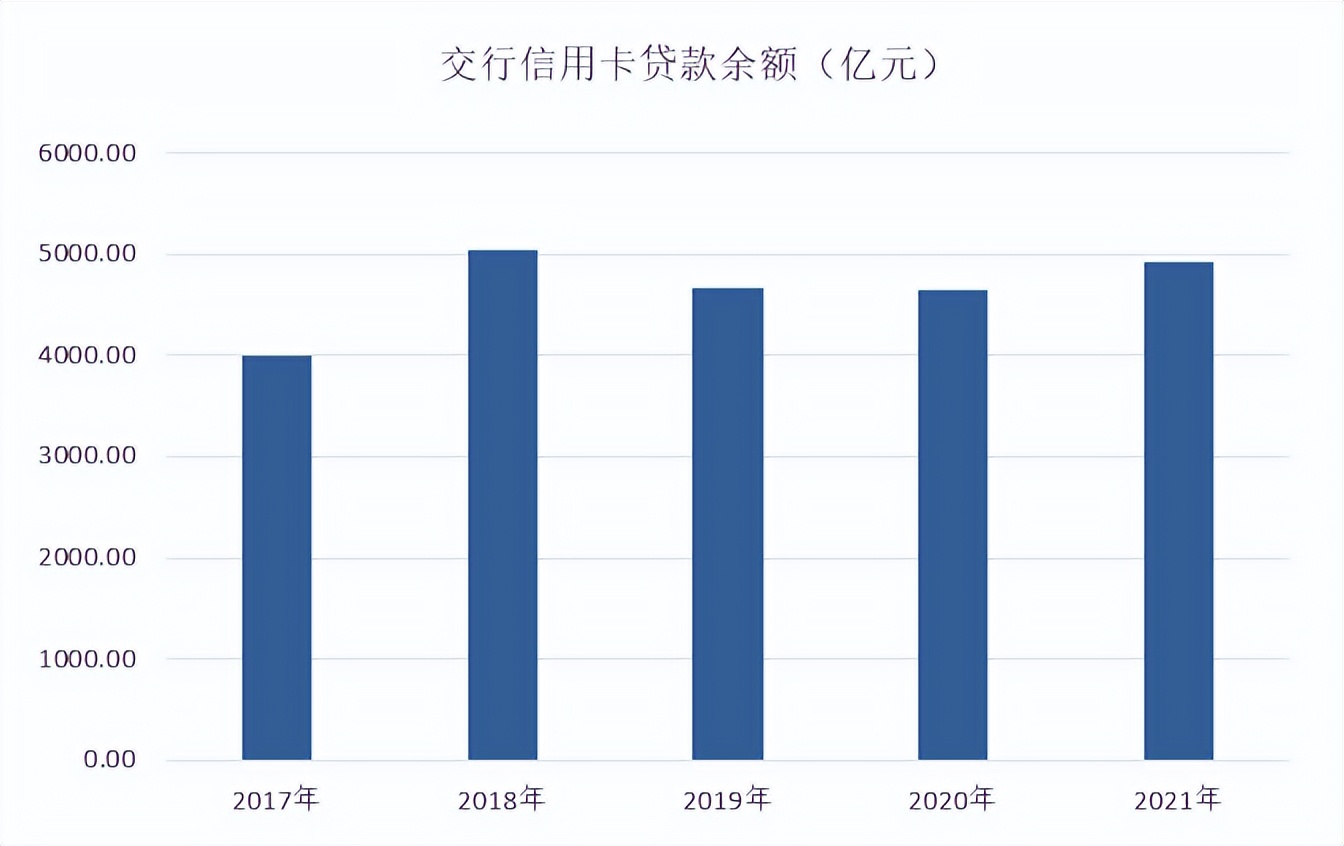 年报｜交行信用卡2021年业绩，交易额再上3万亿元
