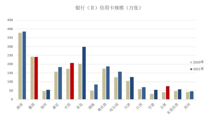 2021年信用卡业绩发布“上半场”，是“春意暖”还是“倒春寒”