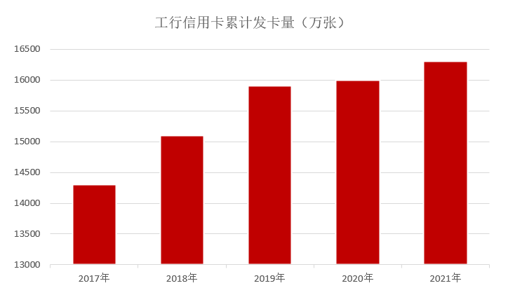 年报｜工银信用卡2021年业绩，发卡量“霸主”地位难撼动