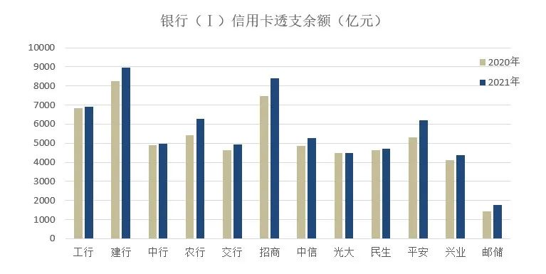 2021年信用卡业绩发布“上半场”，是“春意暖”还是“倒春寒”