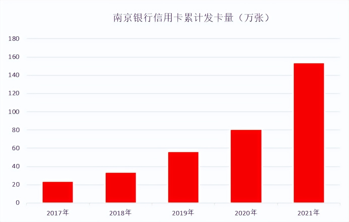 年报｜南京银行信用卡2021年业绩，数字信用卡“玩”出58万张