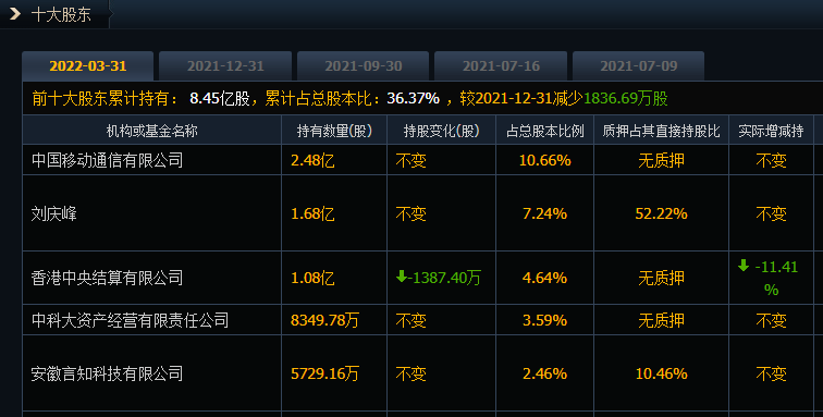 “梦想是解套”！科大讯飞的股价10个月跌42%，股民户均浮亏30万