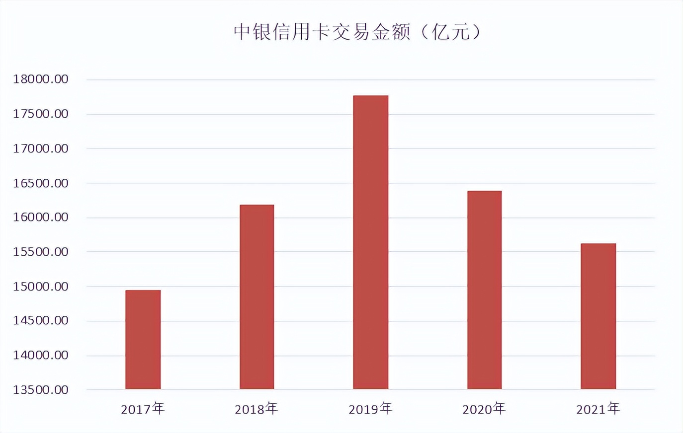 年报｜中行信用卡2021年业绩，消费额下降4.6%