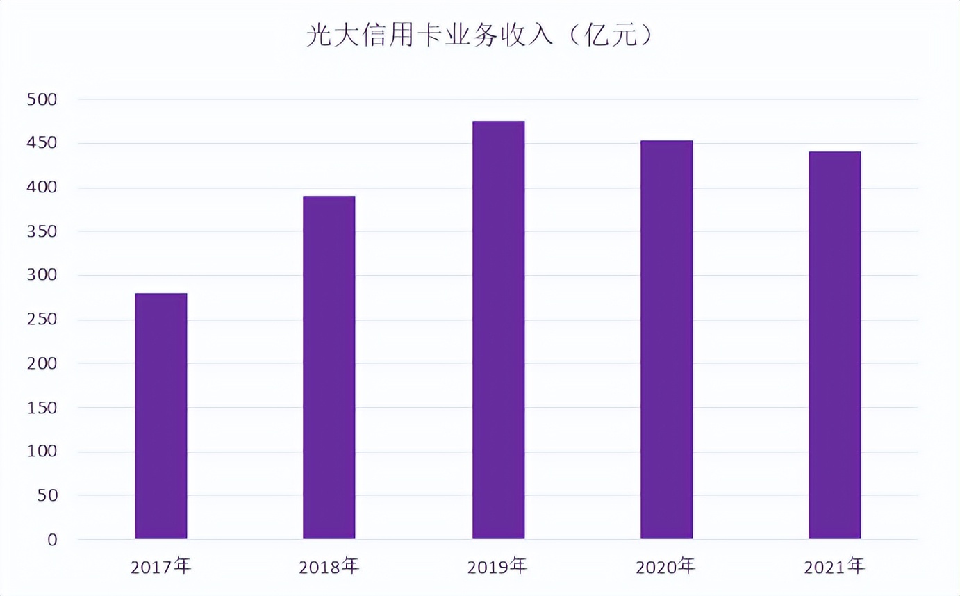 年报｜光大信用卡2021年业绩，新增发卡683万张