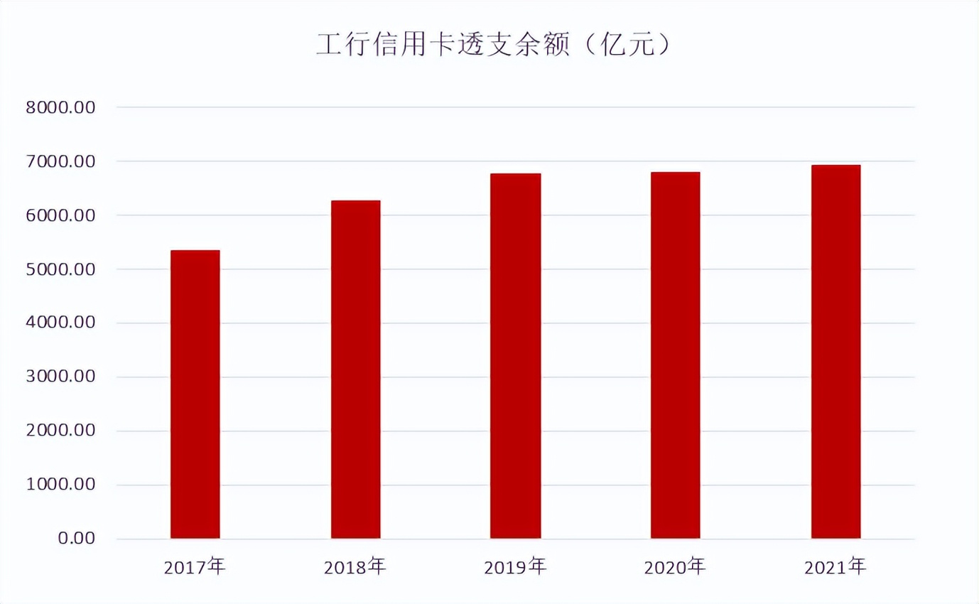 年报｜工银信用卡2021年业绩，发卡量“霸主”地位难撼动