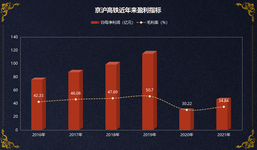 京沪高铁月赚4亿多，离巅峰时刻还差5个“小目标”