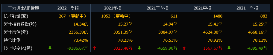 中国中免的股价一年腰斩，机构投资者在大量撤退，股民：有点迷茫