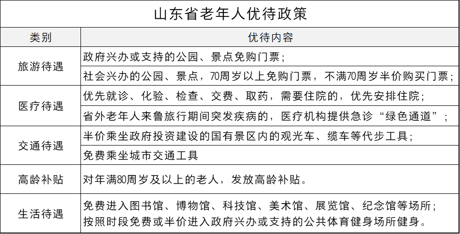 山东老年人：能享受哪些优待政策，标准是多少？一次给你讲清楚