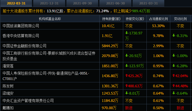 中国中免的股价一年腰斩，机构投资者在大量撤退，股民：有点迷茫