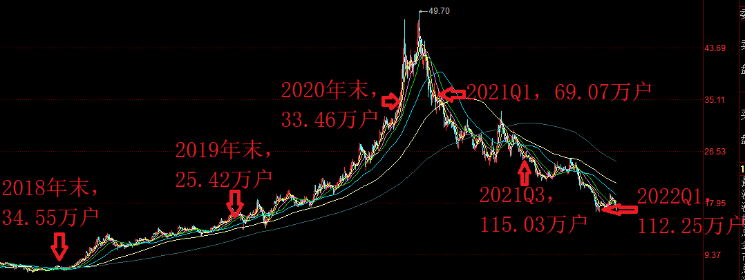 三一重工的股价自高点下跌66%，哪里是底部？股民在“硬抗”