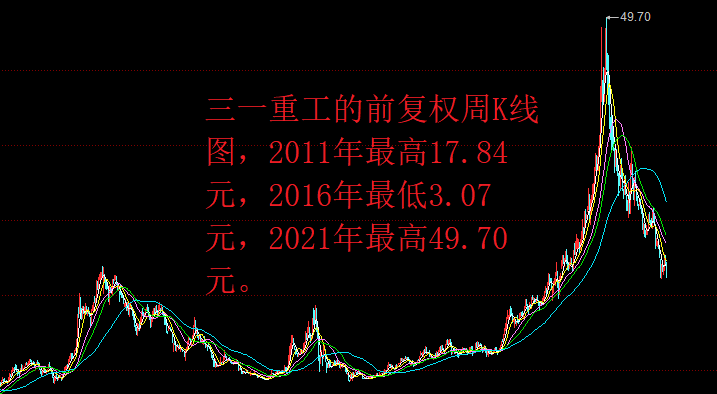 三一重工的股价自高点下跌66%，哪里是底部？股民在“硬抗”