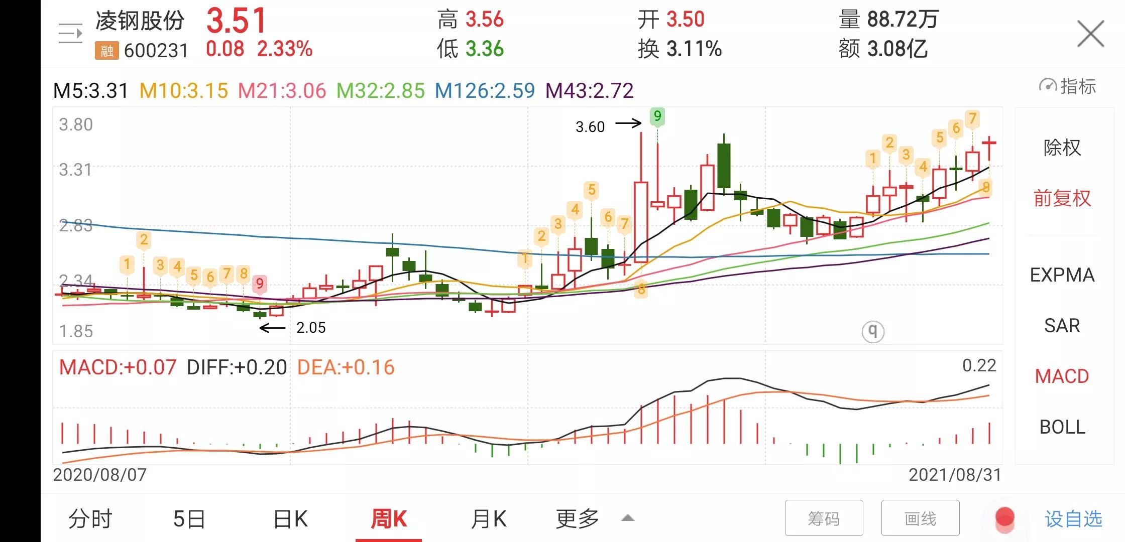 凌钢股份（600231）趋势走向和投资价值分析