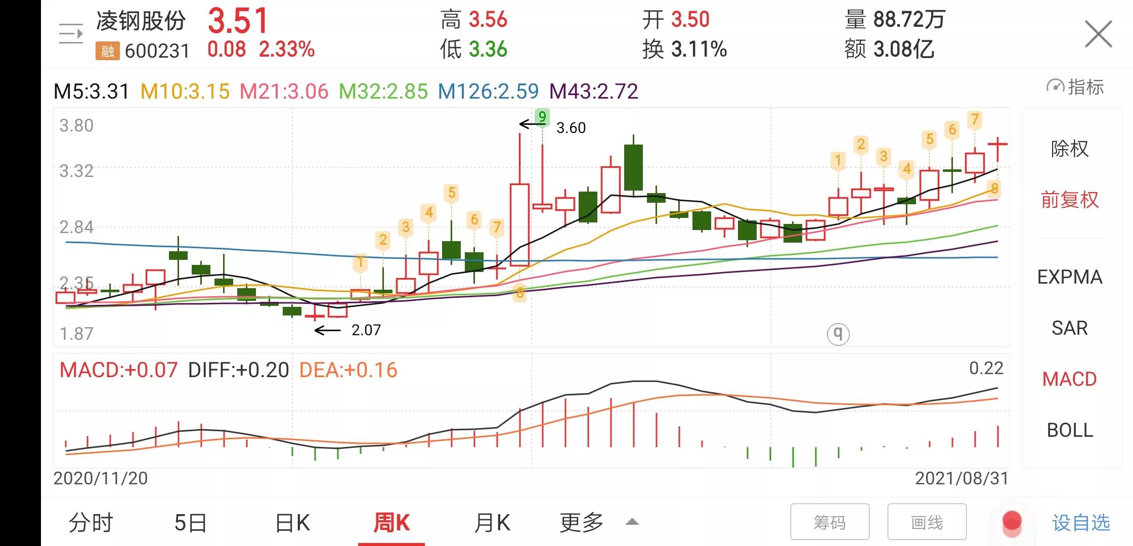凌钢股份（600231）趋势走向和投资价值分析