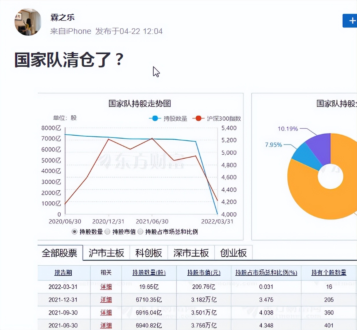 国家队清仓A股3万亿？揭穿网络不实言论