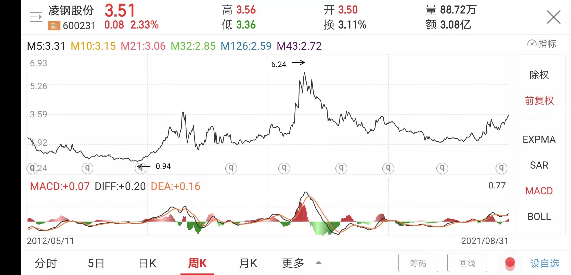 凌钢股份（600231）趋势走向和投资价值分析