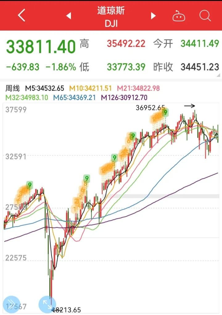 美股崩了，道指下跌近千点创两年最大跌幅，有哪些信息值得关注？